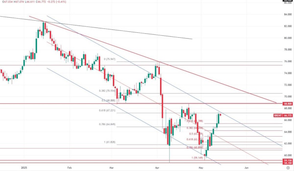 Цена на нефть продолжила восхождение